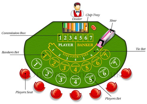 Online Casino Baccarat Rules