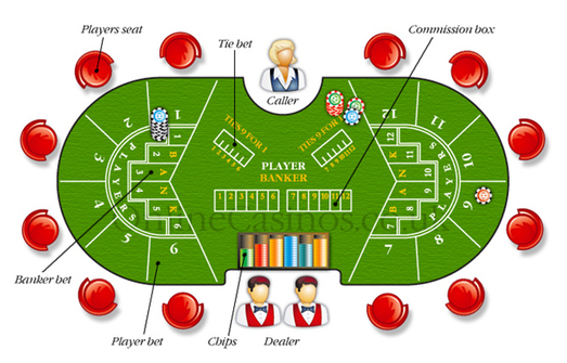 Baccarat Casino Game Rules